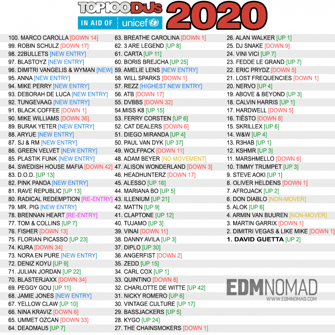 Here are the Top 100 DJs in the World List 2020